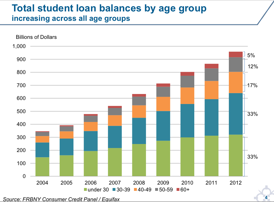 Student Loan Debt Has Become A Major
