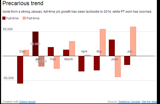 part-time canada