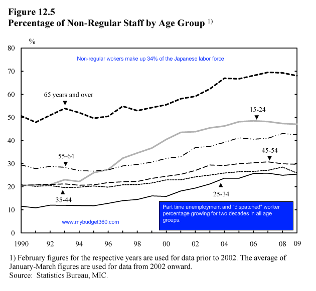 part-time-employment-by-age-group