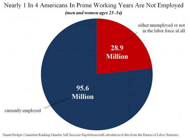 1 in 4 americans not working