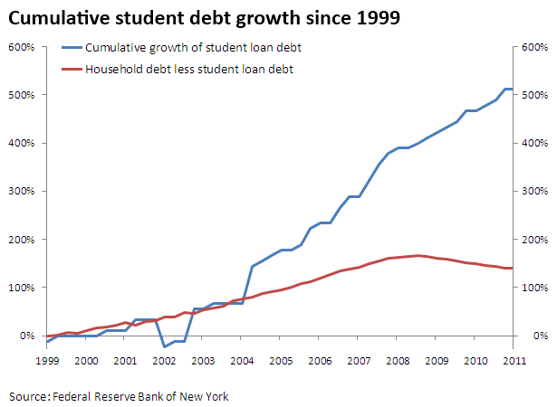 student-debt-household-service
