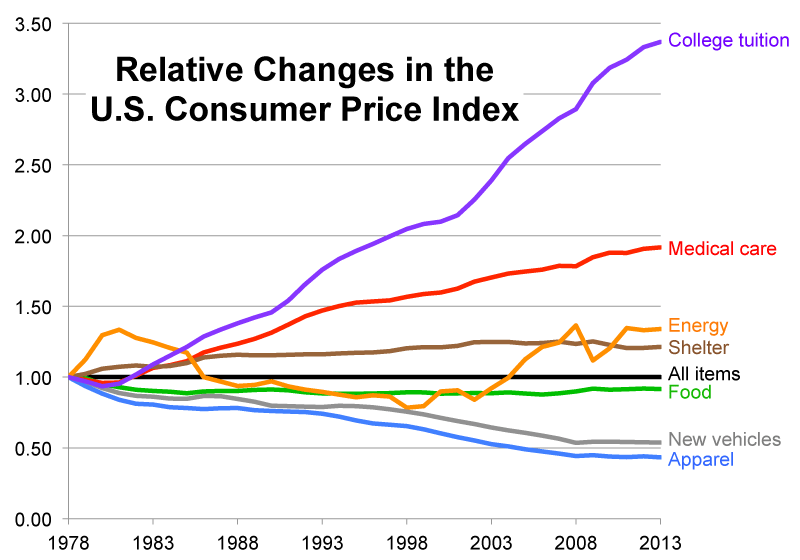 Rising Cost Of Tuition Chart