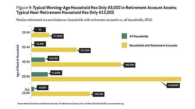 What is the average 401k savings by age?