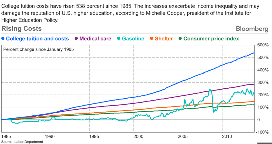 The Price Of College Tuition