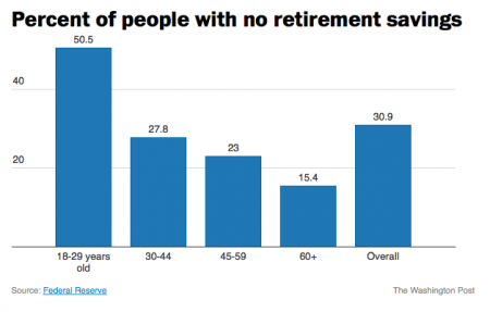 What is the average 401k savings by age?