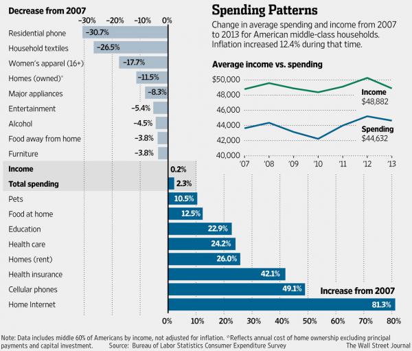 spending middle class