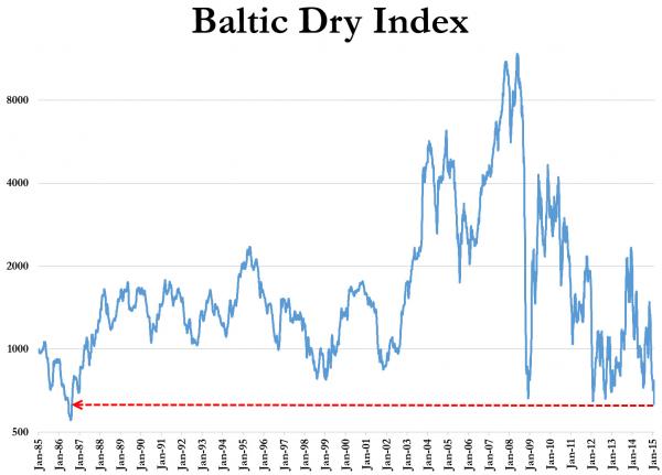 baltic dry index