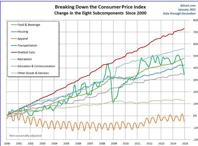 Us Cost Of Living Chart
