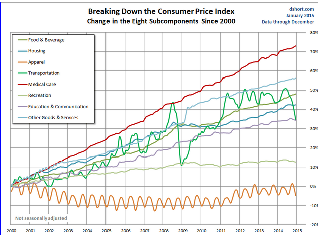 Cost Of Living Chart By Year