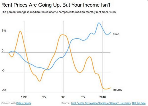 rent vs income