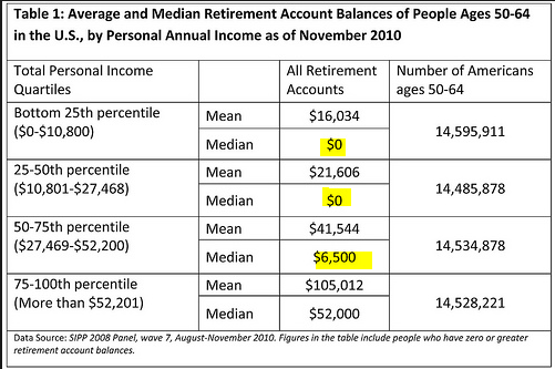 typical retirement account