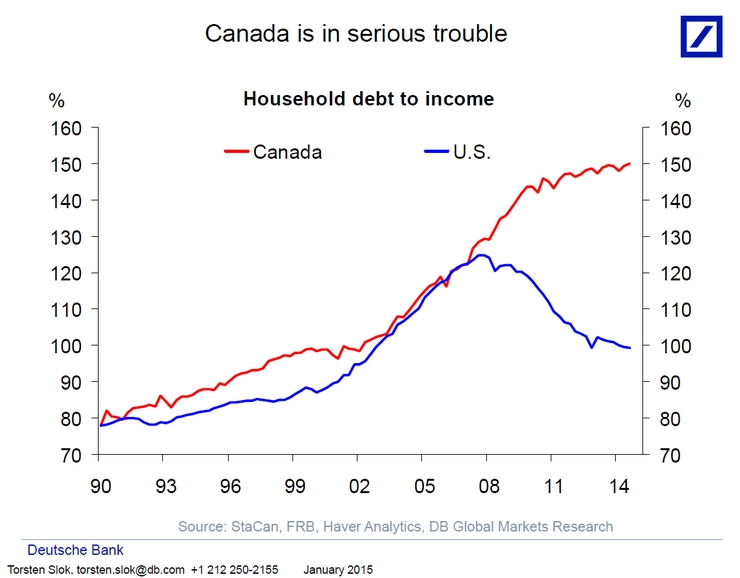 The Canadian housing market will implode in dramatic fashion: 5 charts
