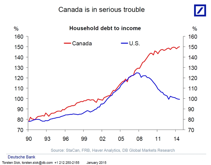 Canada Home Prices Chart