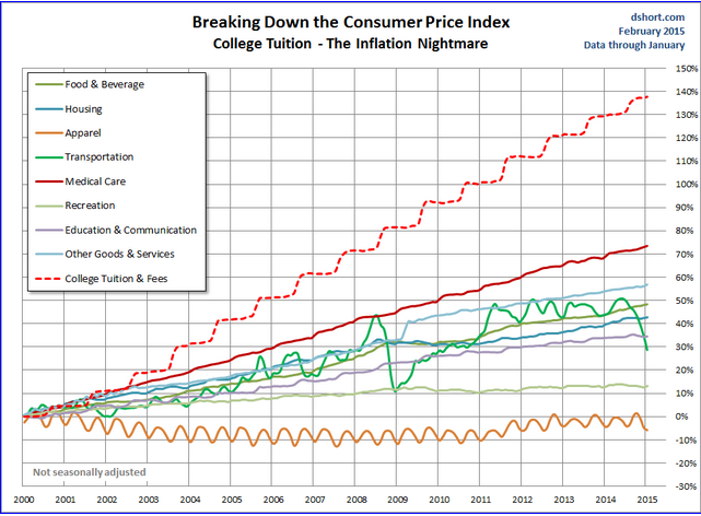 cost of goods since 2000