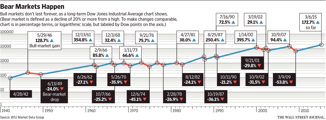 bear-markets-happen