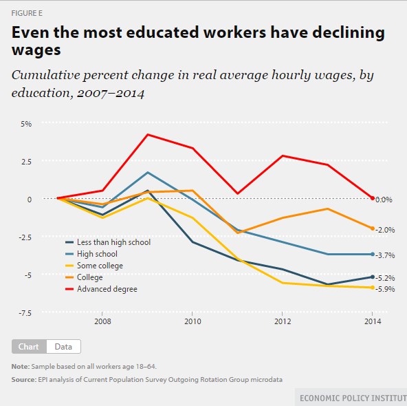 education wages