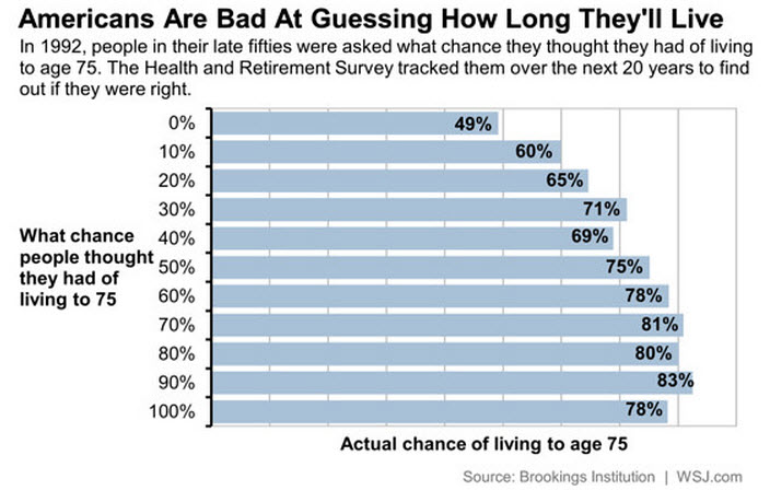 The new American retirement plan equates to working forever