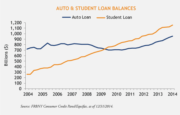 Student Loan Delinquency Rate Chart