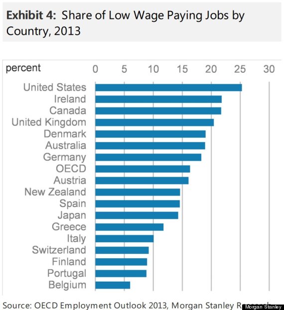 low wage jobs as share of all work