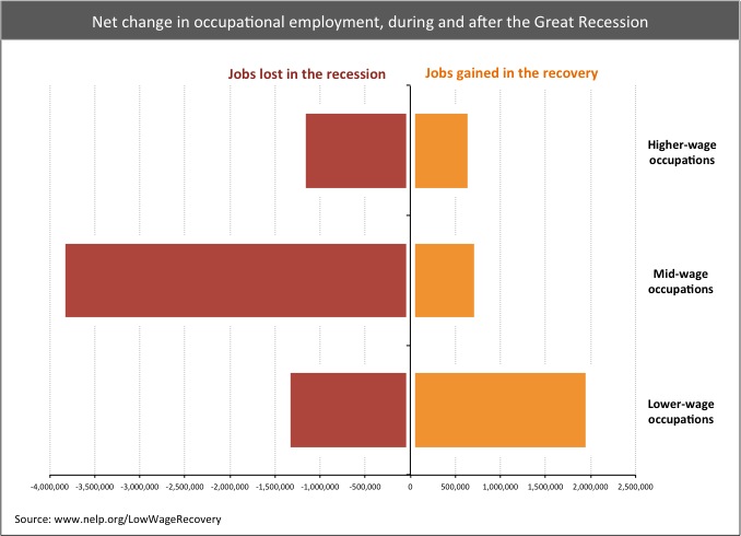 NetChangeinOccupationalEmployment