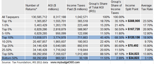 irs tax income household much taxes data earn percent pay divide per americans great chart pays look gdp year wealth