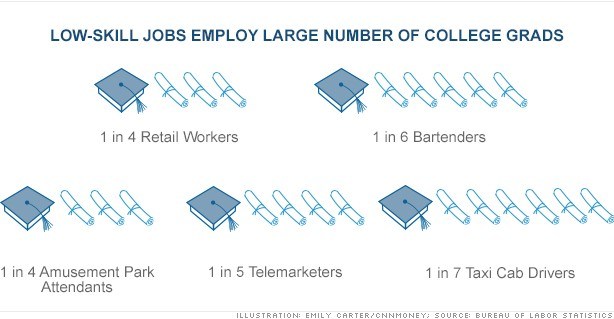 low wage jobs and college