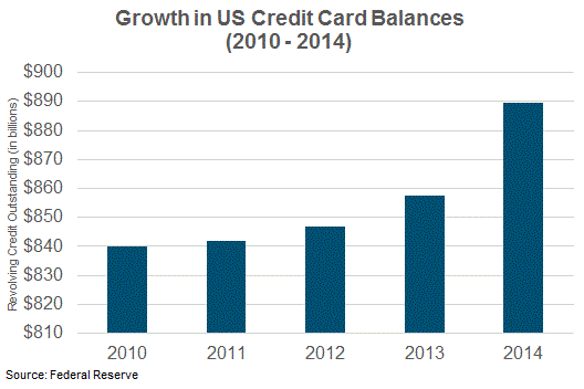 Us Credit Card Debt Chart