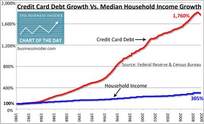 Consumer Debt Chart