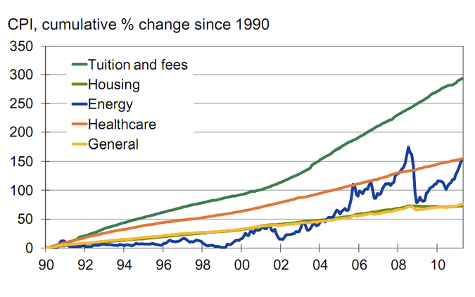 Student Loan Debt Chart 2015