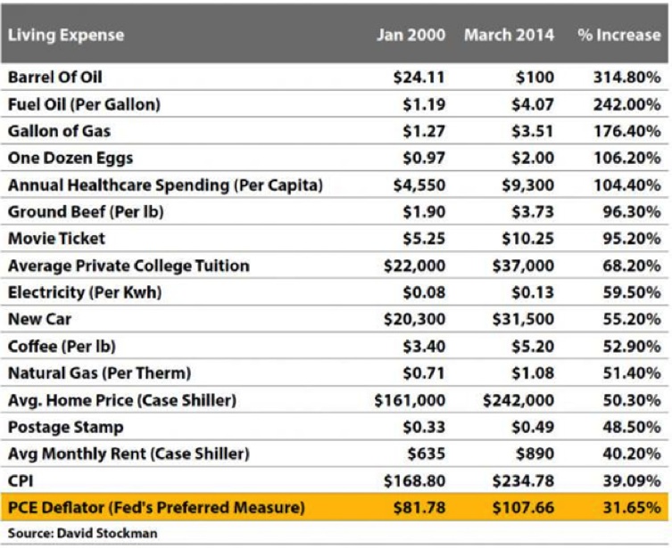 1970 Cost Of Living Chart