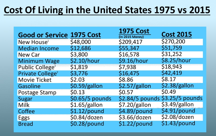 cost of living chart