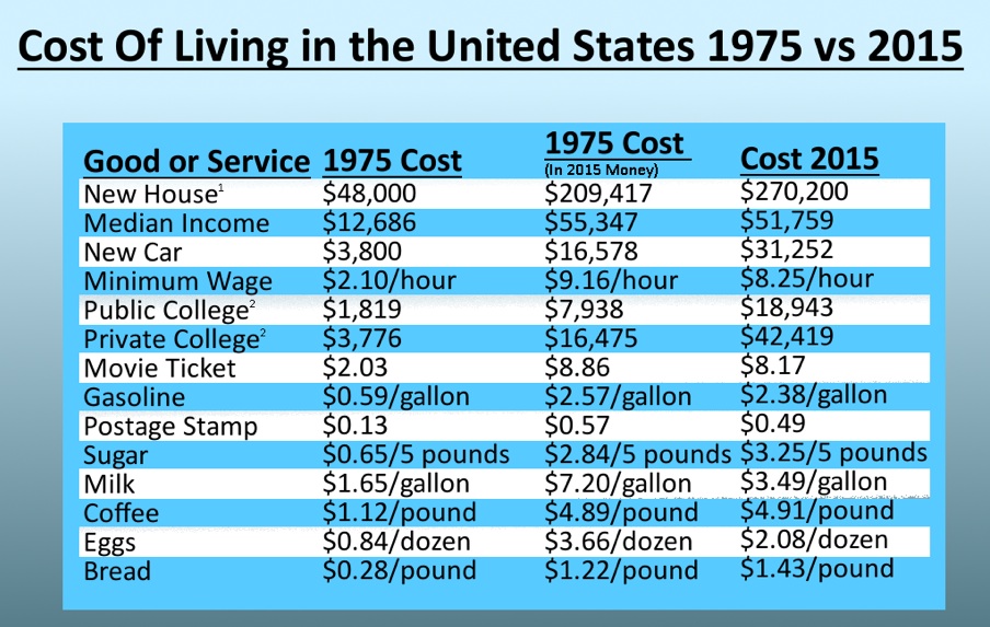 Cost Of Living Chart