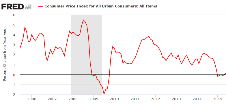Cost Of Living Chart