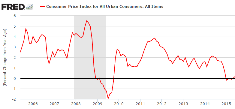 1986 Cost Of Living Chart