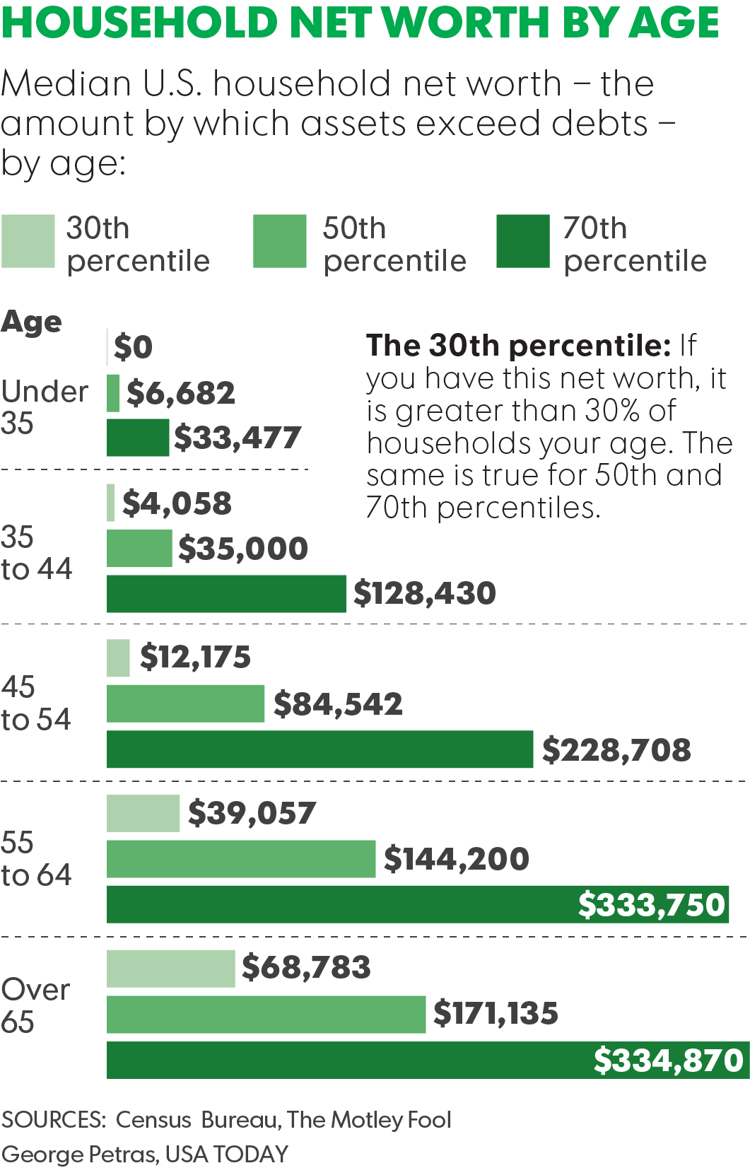 Net Worth By Age Chart