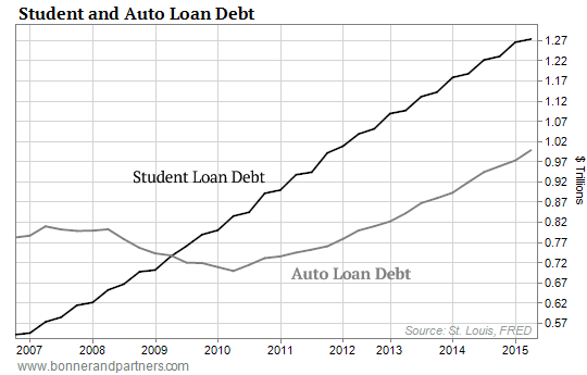 http://www.mybudget360.com/wp-content/uploads/2015/09/091015-DRE-Student-and-Auto-Loan-Debt-Chart1.png