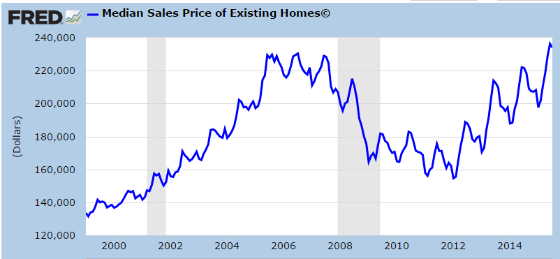 median home price