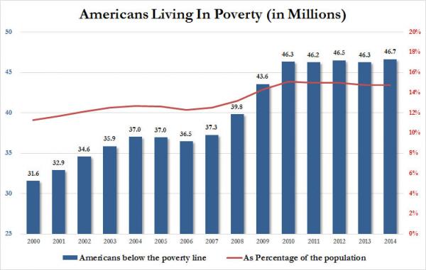 Census data shows a record 46.7 million Americans live in poverty. Over