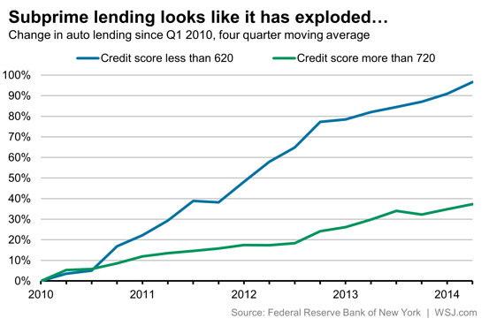 Auto Loan Chart Based On Credit Score