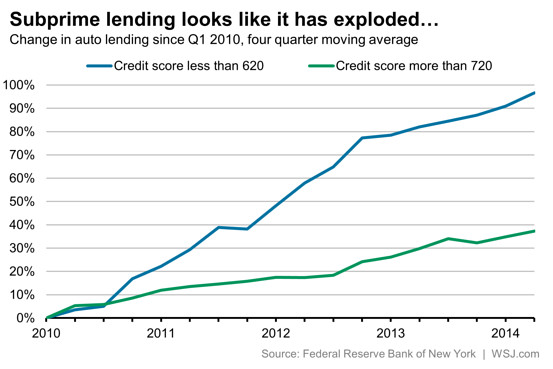 Auto Loan Credit Score Chart