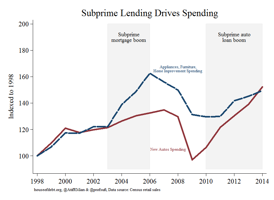 subprime lending