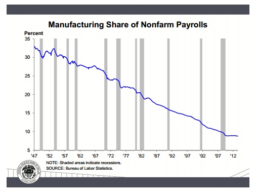 Us Manufacturing Jobs Chart