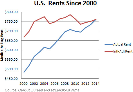 U.S.RentsSince2000AdjustedforInflation(ezLandlordForms)2