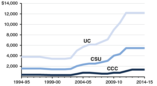 california college tuition