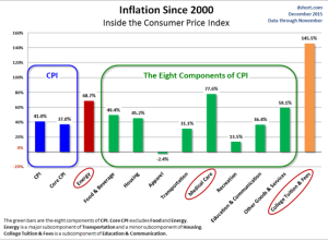 inflation since 2000