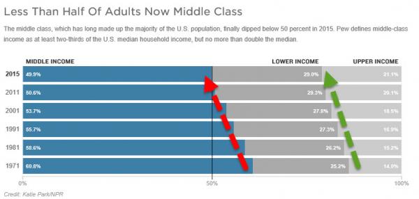 middle class no longer majority