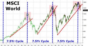 7.5 year cycle