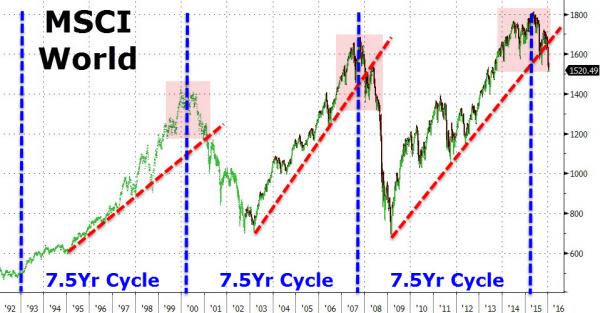 Psychological Stock Cycle Chart