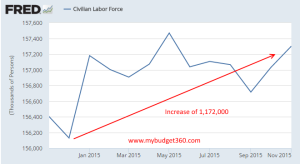 civilian labor force