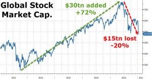 global stocks lose trillions